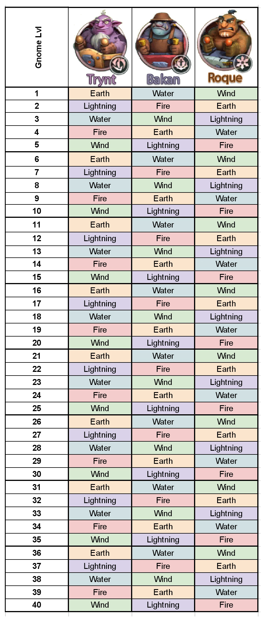 Element for each Gnome Infinity Kingdom Official Forum